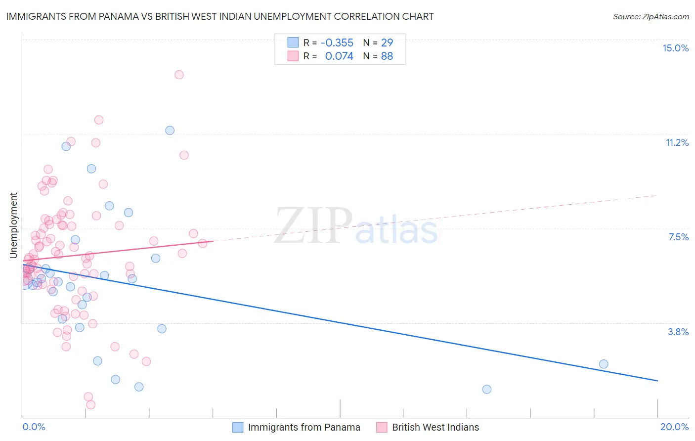 Immigrants from Panama vs British West Indian Unemployment