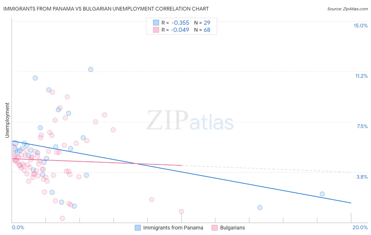 Immigrants from Panama vs Bulgarian Unemployment