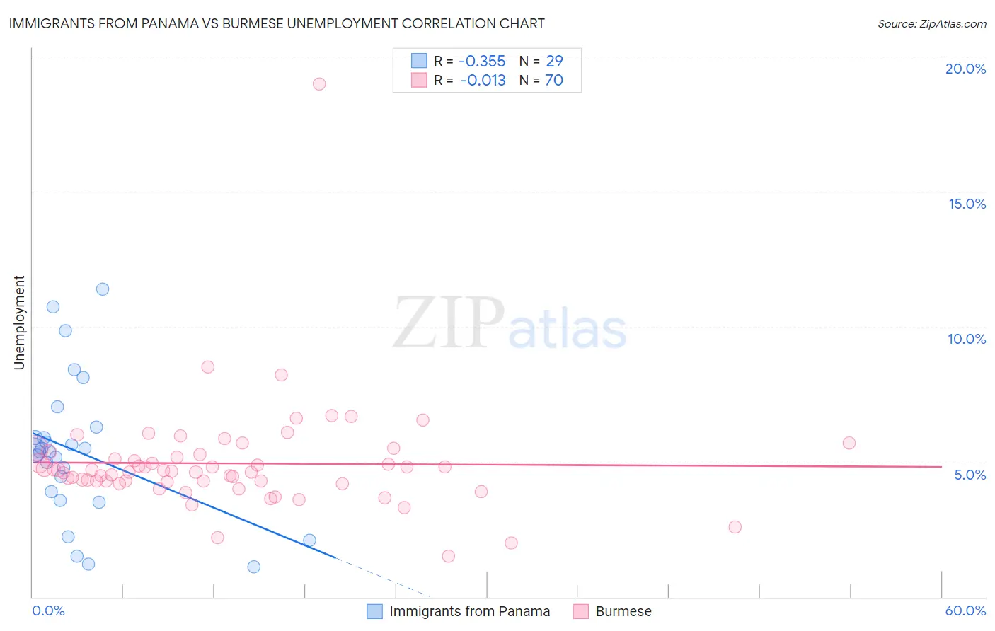 Immigrants from Panama vs Burmese Unemployment