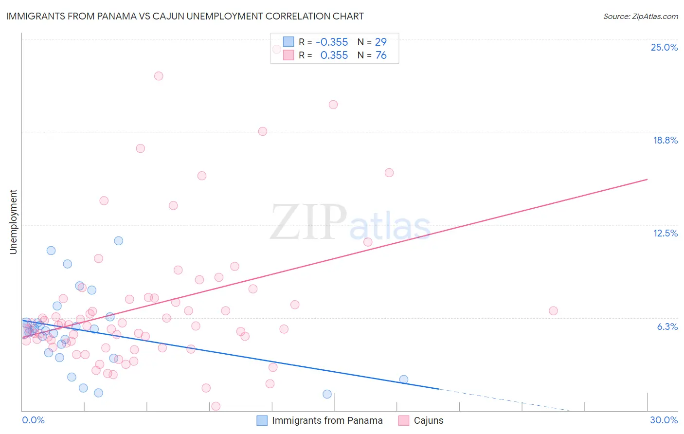 Immigrants from Panama vs Cajun Unemployment