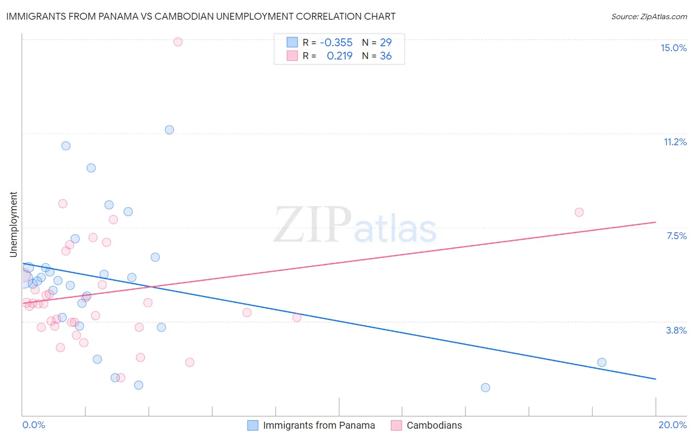 Immigrants from Panama vs Cambodian Unemployment