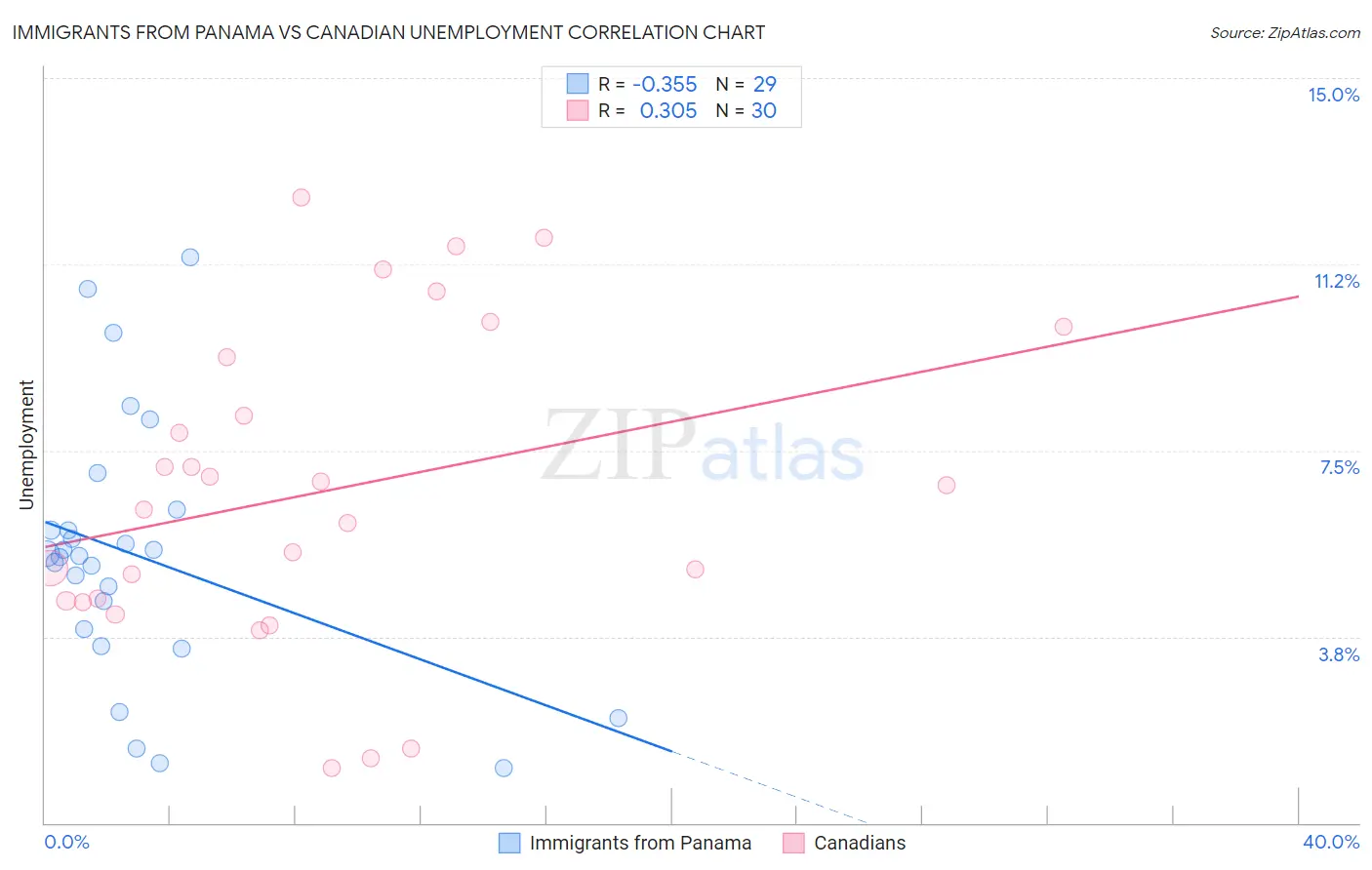 Immigrants from Panama vs Canadian Unemployment