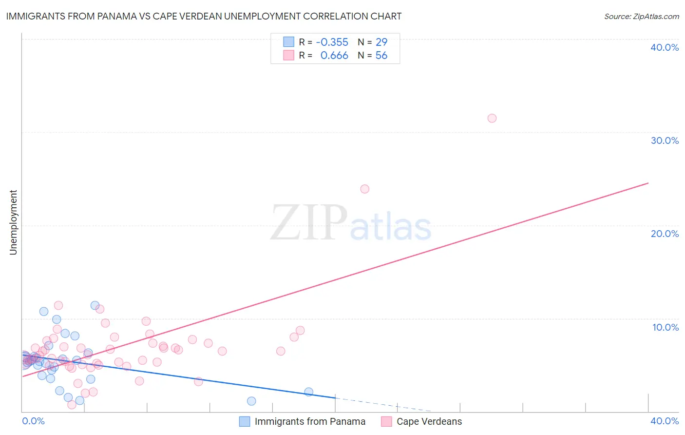 Immigrants from Panama vs Cape Verdean Unemployment