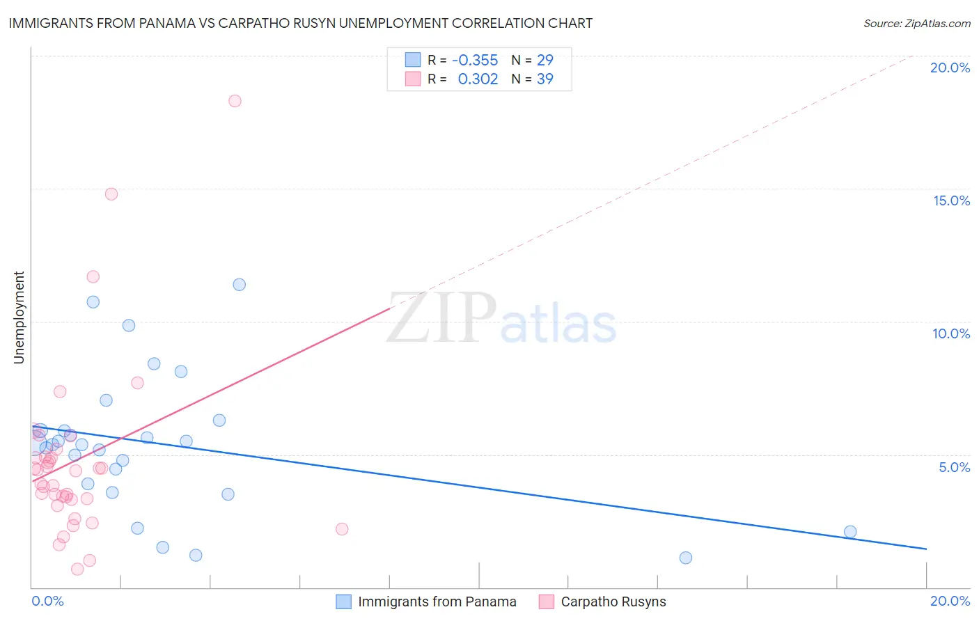 Immigrants from Panama vs Carpatho Rusyn Unemployment