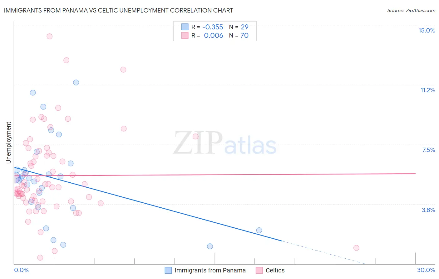 Immigrants from Panama vs Celtic Unemployment