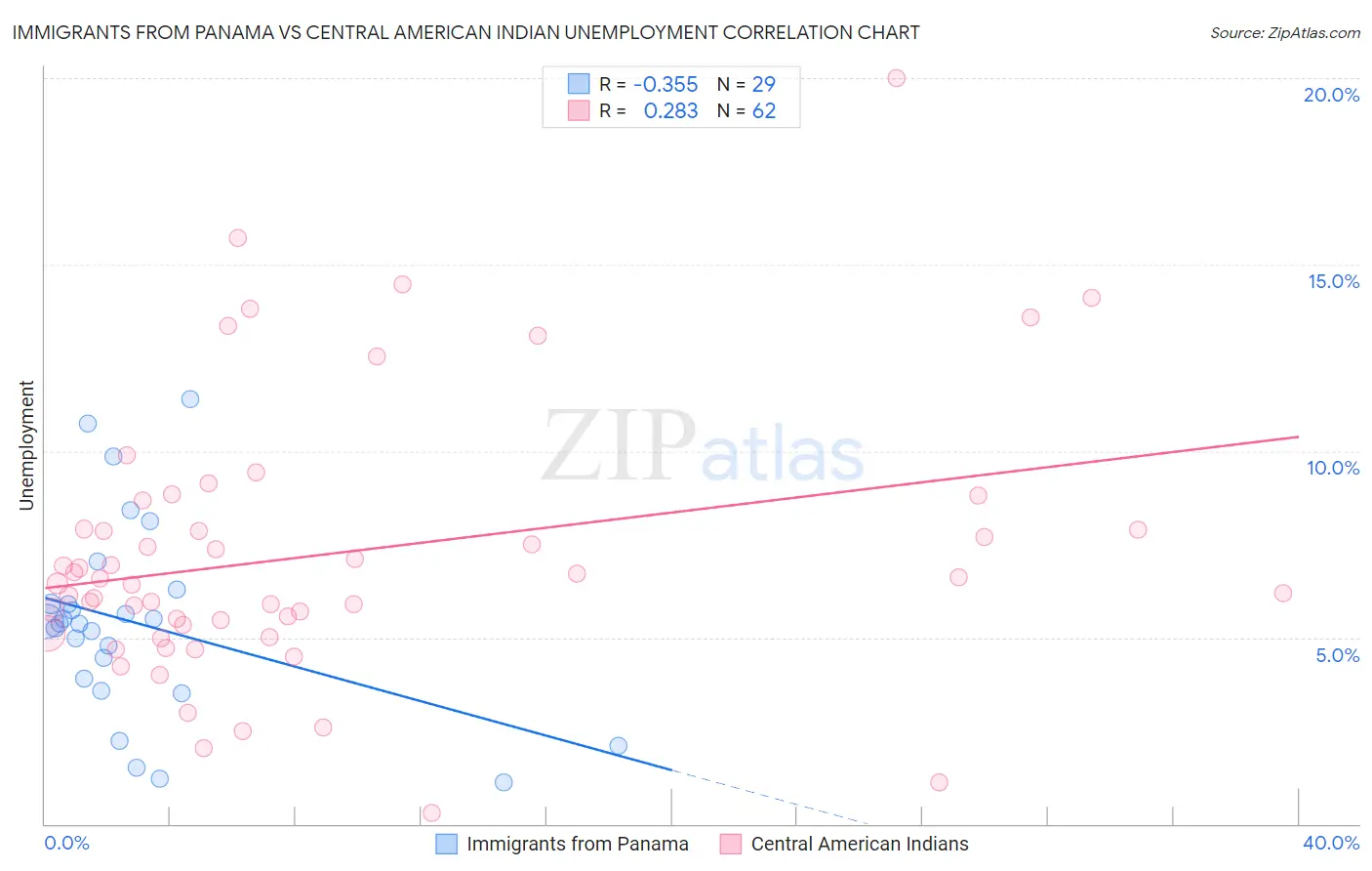 Immigrants from Panama vs Central American Indian Unemployment