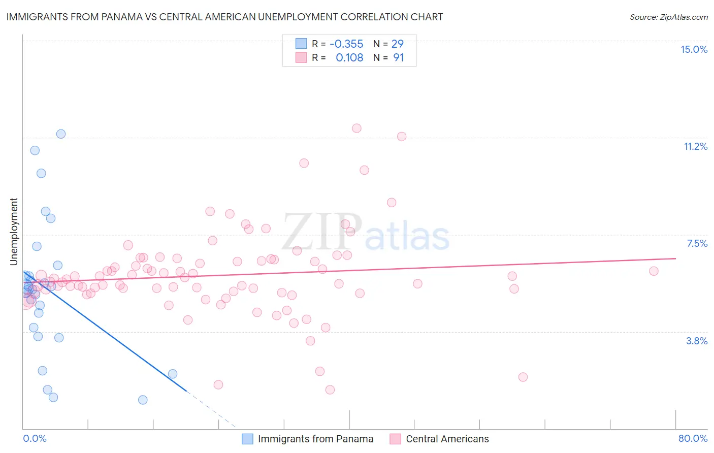 Immigrants from Panama vs Central American Unemployment