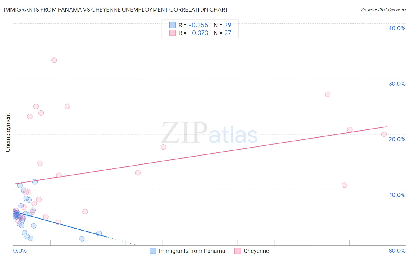 Immigrants from Panama vs Cheyenne Unemployment