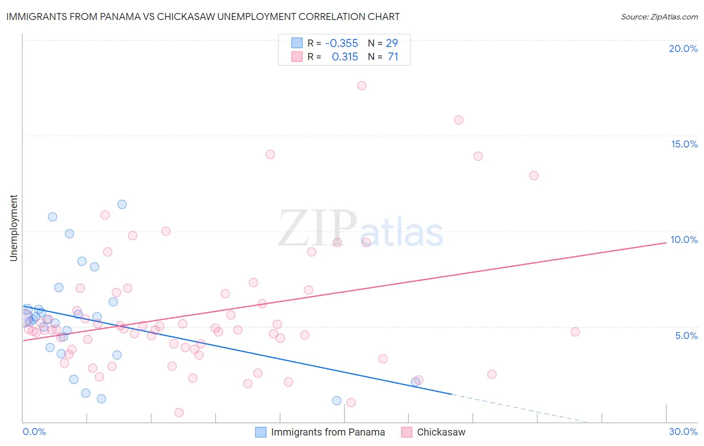 Immigrants from Panama vs Chickasaw Unemployment