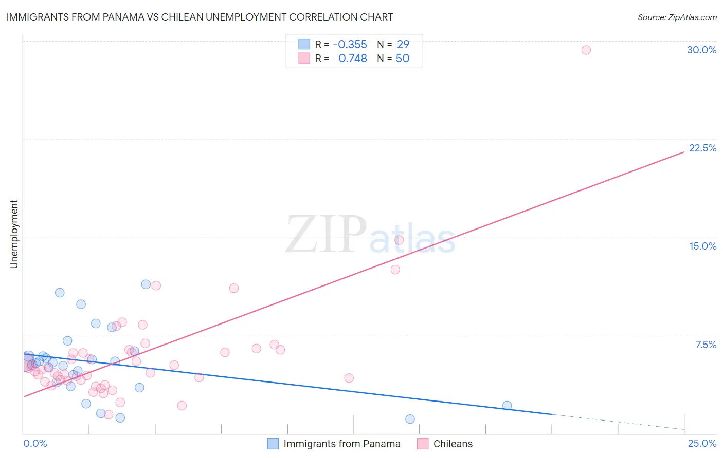 Immigrants from Panama vs Chilean Unemployment