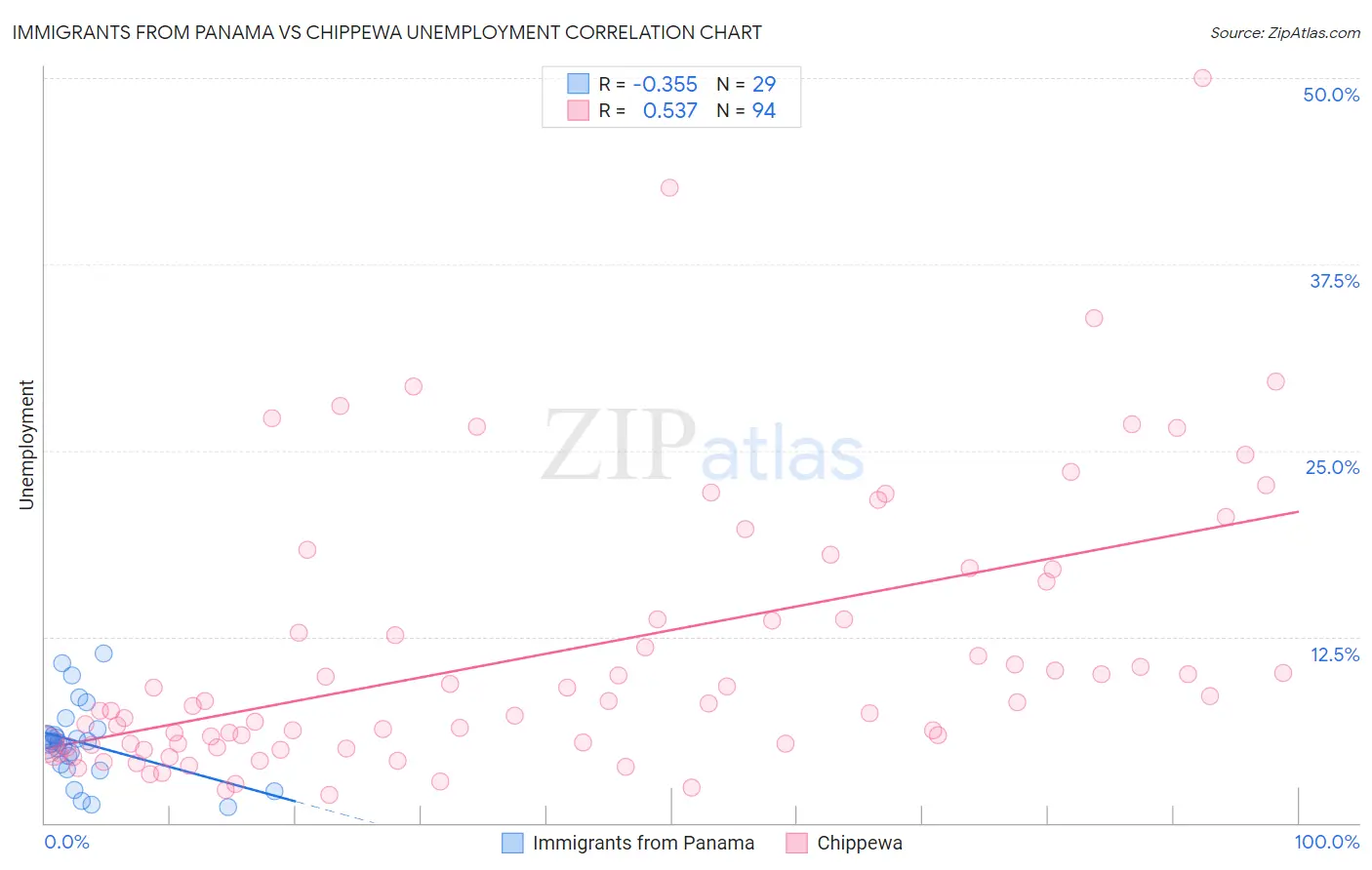 Immigrants from Panama vs Chippewa Unemployment