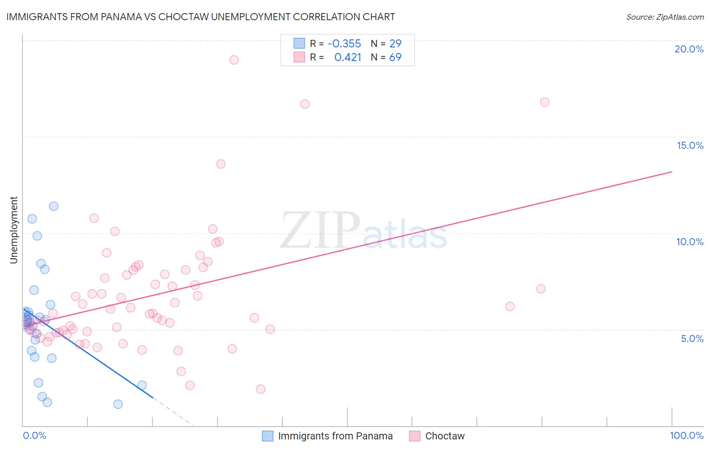 Immigrants from Panama vs Choctaw Unemployment