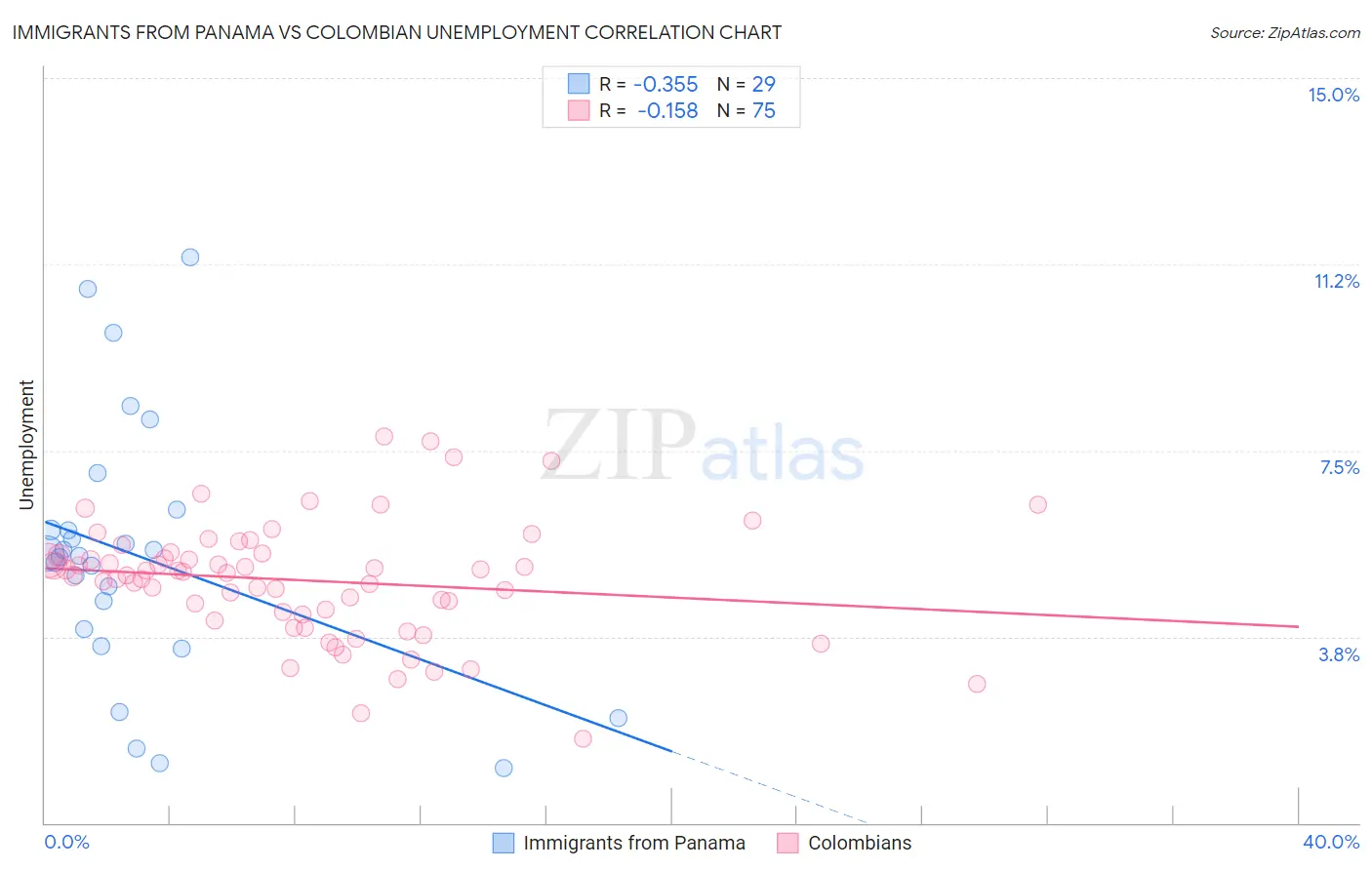 Immigrants from Panama vs Colombian Unemployment