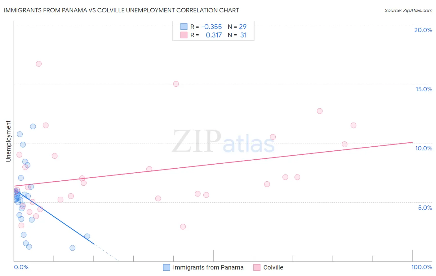 Immigrants from Panama vs Colville Unemployment