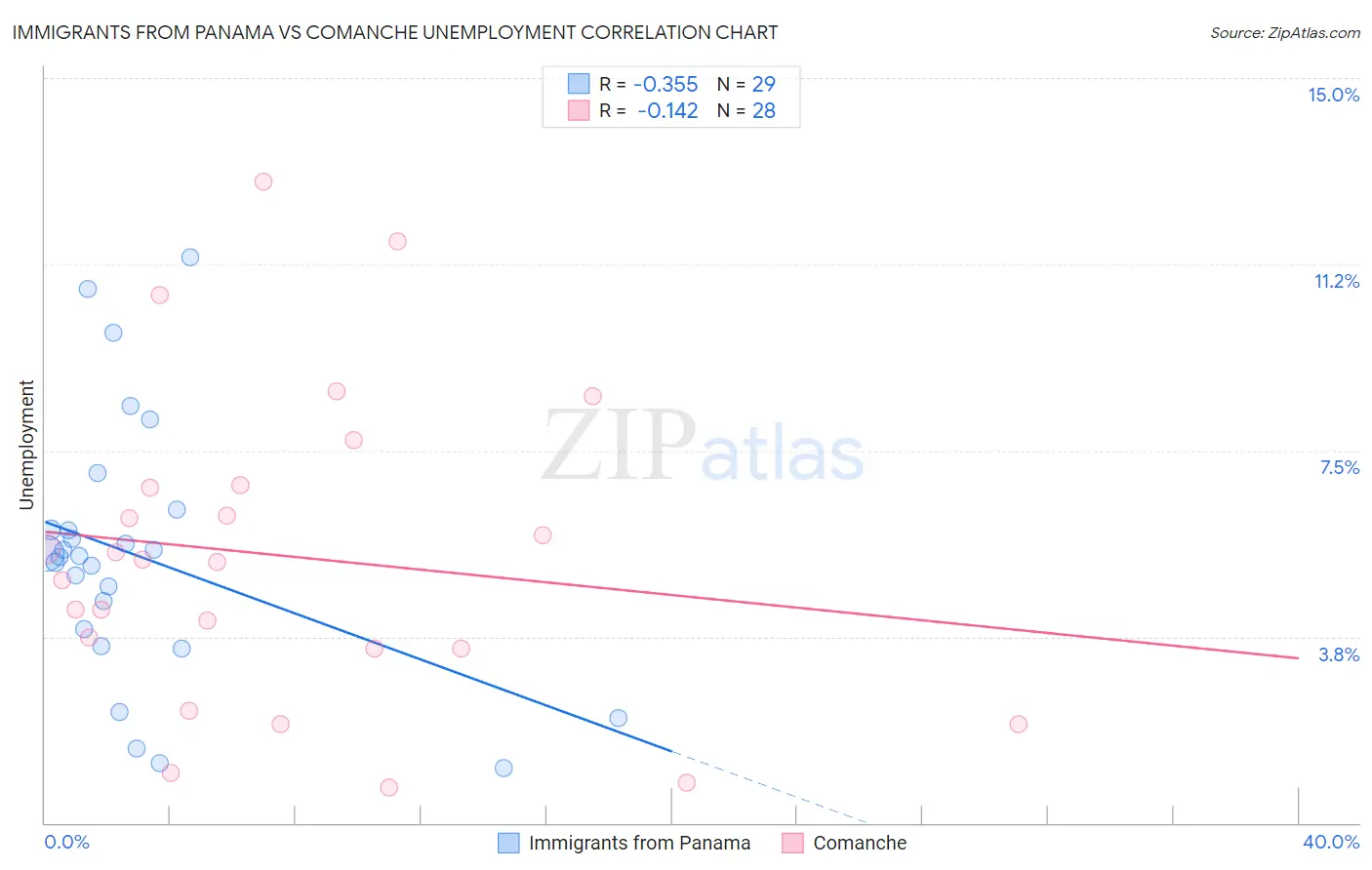 Immigrants from Panama vs Comanche Unemployment