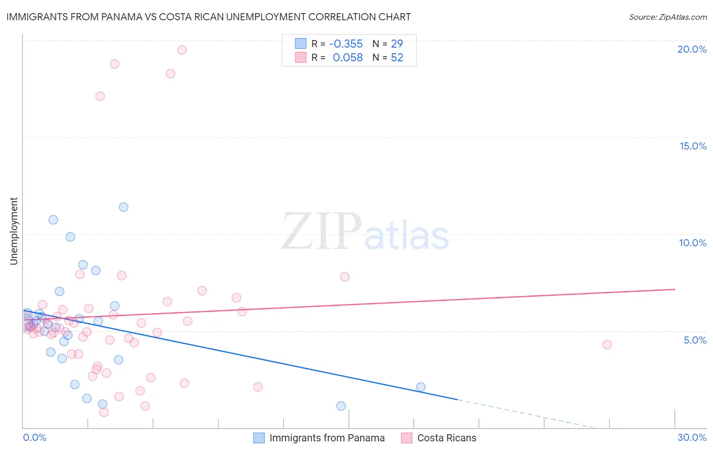 Immigrants from Panama vs Costa Rican Unemployment