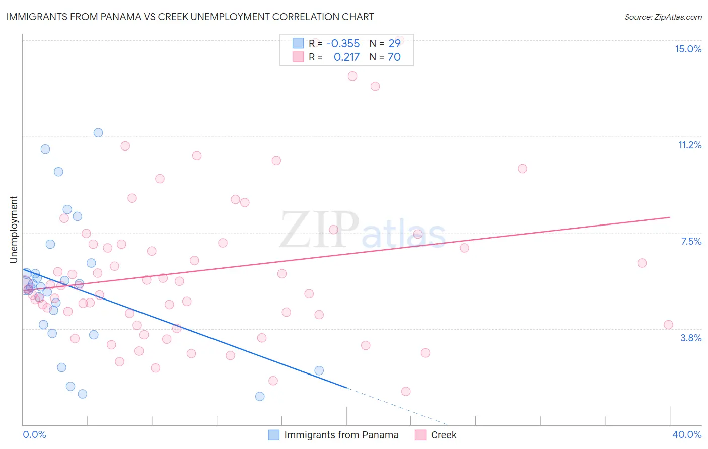Immigrants from Panama vs Creek Unemployment