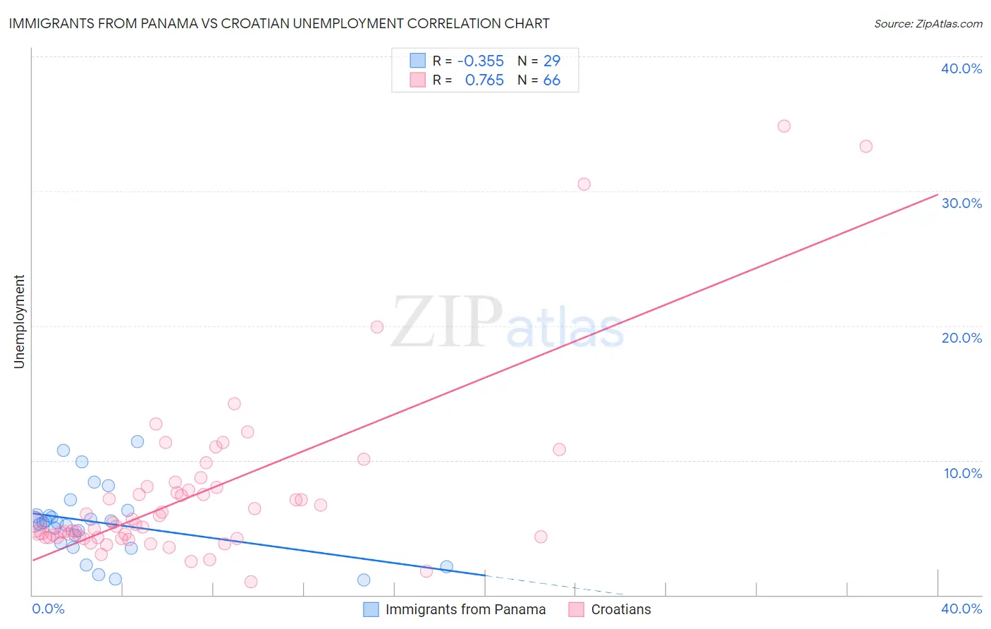 Immigrants from Panama vs Croatian Unemployment