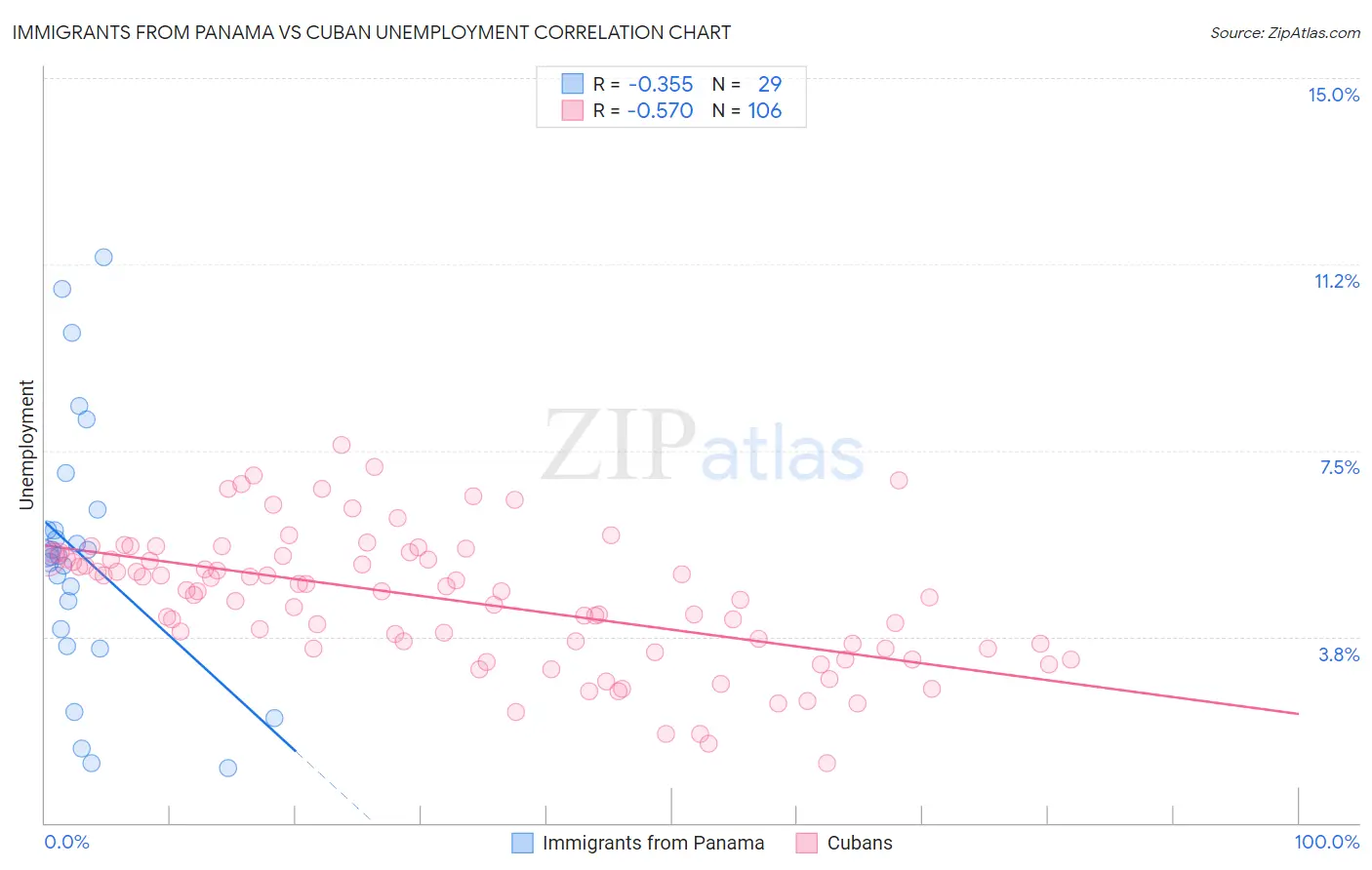 Immigrants from Panama vs Cuban Unemployment