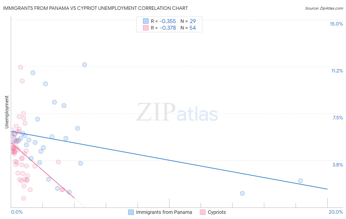 Immigrants from Panama vs Cypriot Unemployment