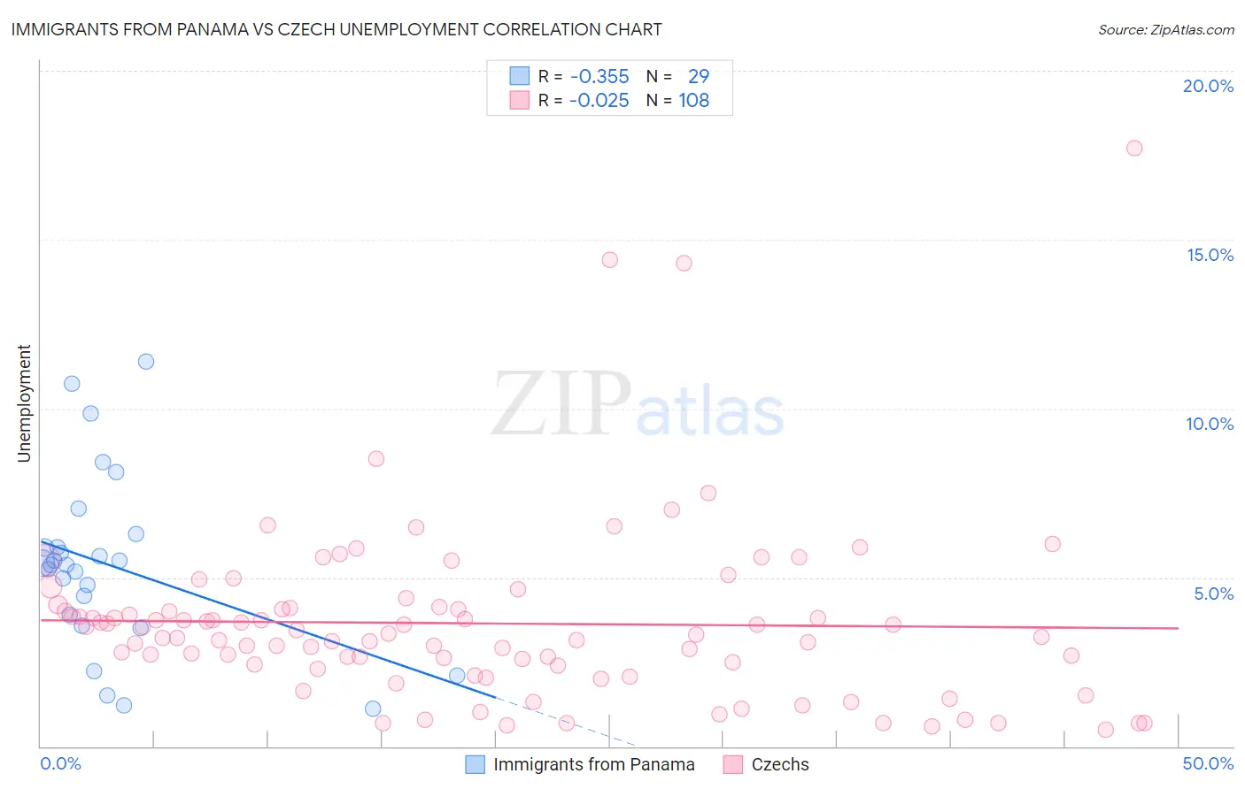 Immigrants from Panama vs Czech Unemployment