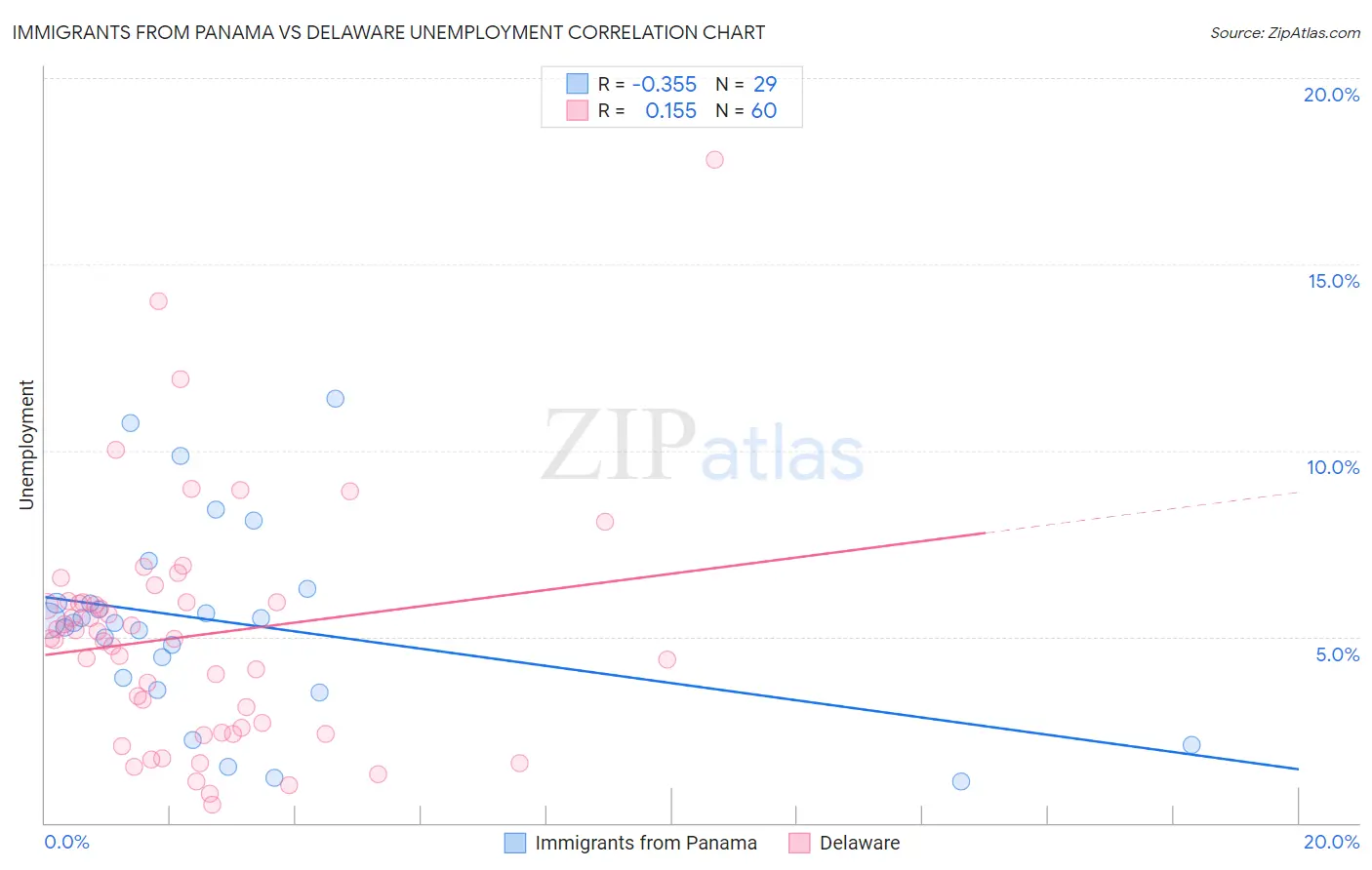 Immigrants from Panama vs Delaware Unemployment