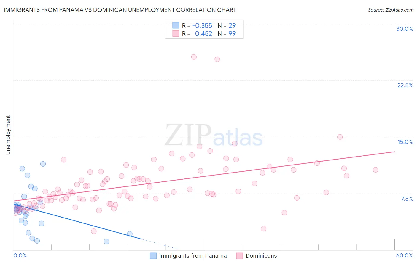 Immigrants from Panama vs Dominican Unemployment