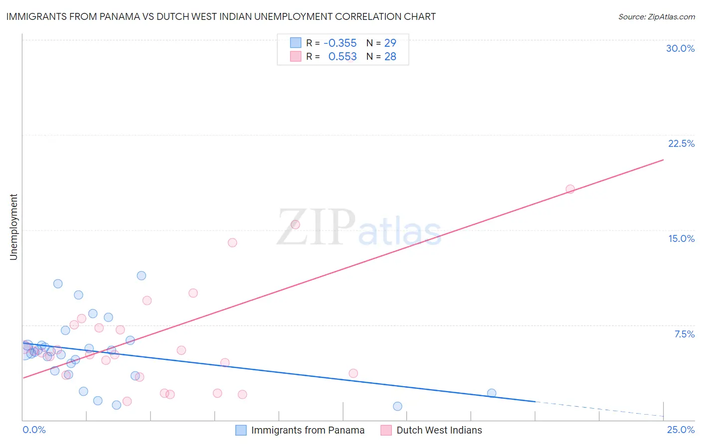 Immigrants from Panama vs Dutch West Indian Unemployment