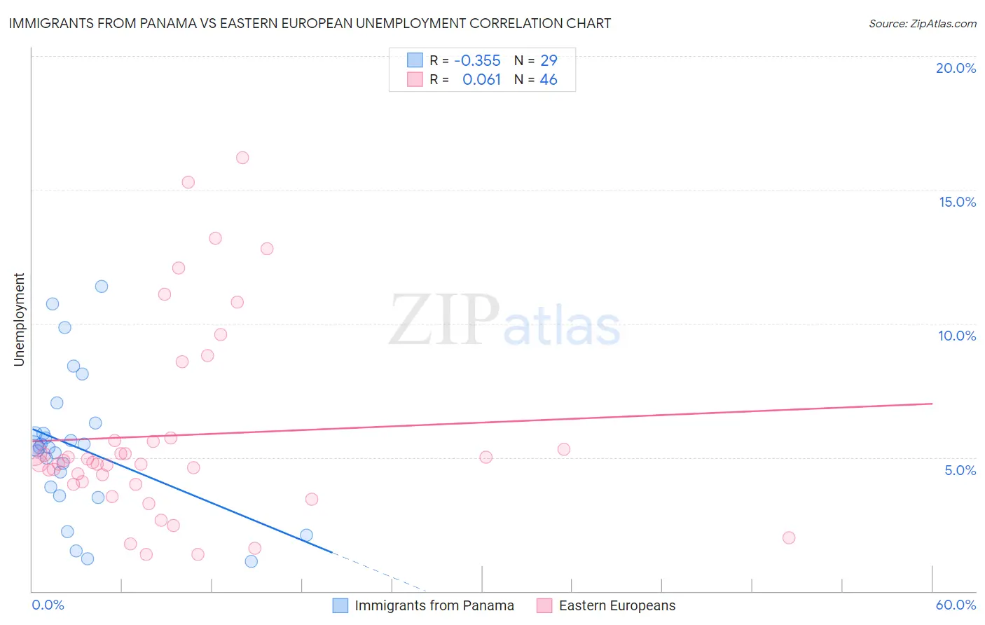 Immigrants from Panama vs Eastern European Unemployment