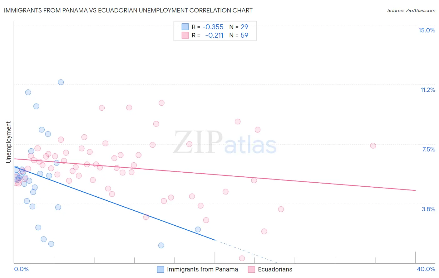 Immigrants from Panama vs Ecuadorian Unemployment