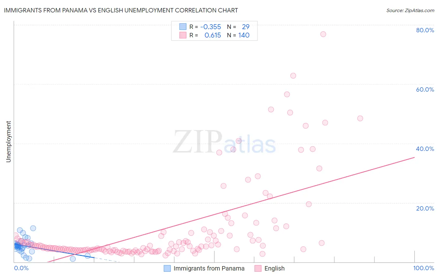 Immigrants from Panama vs English Unemployment