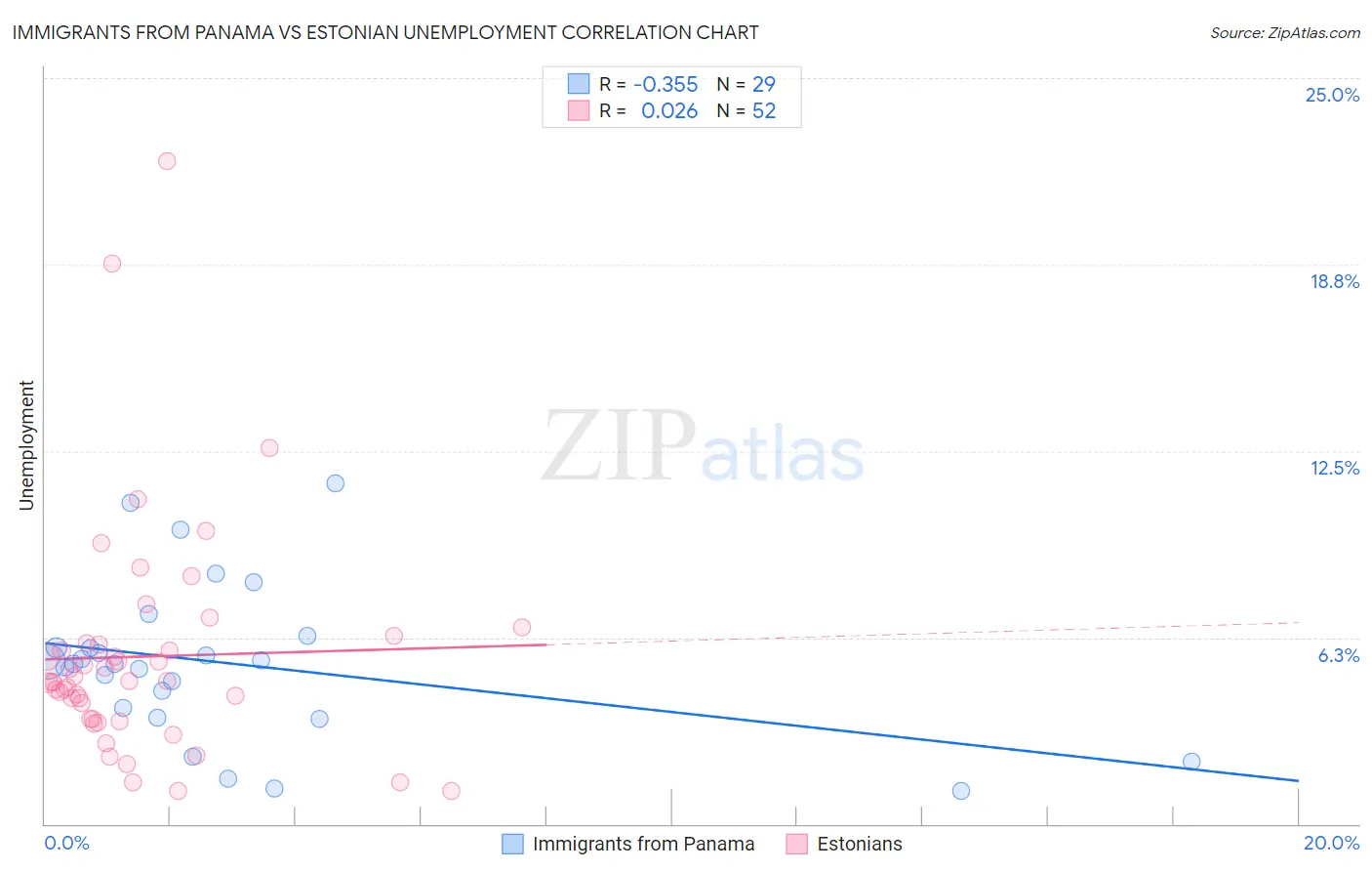 Immigrants from Panama vs Estonian Unemployment