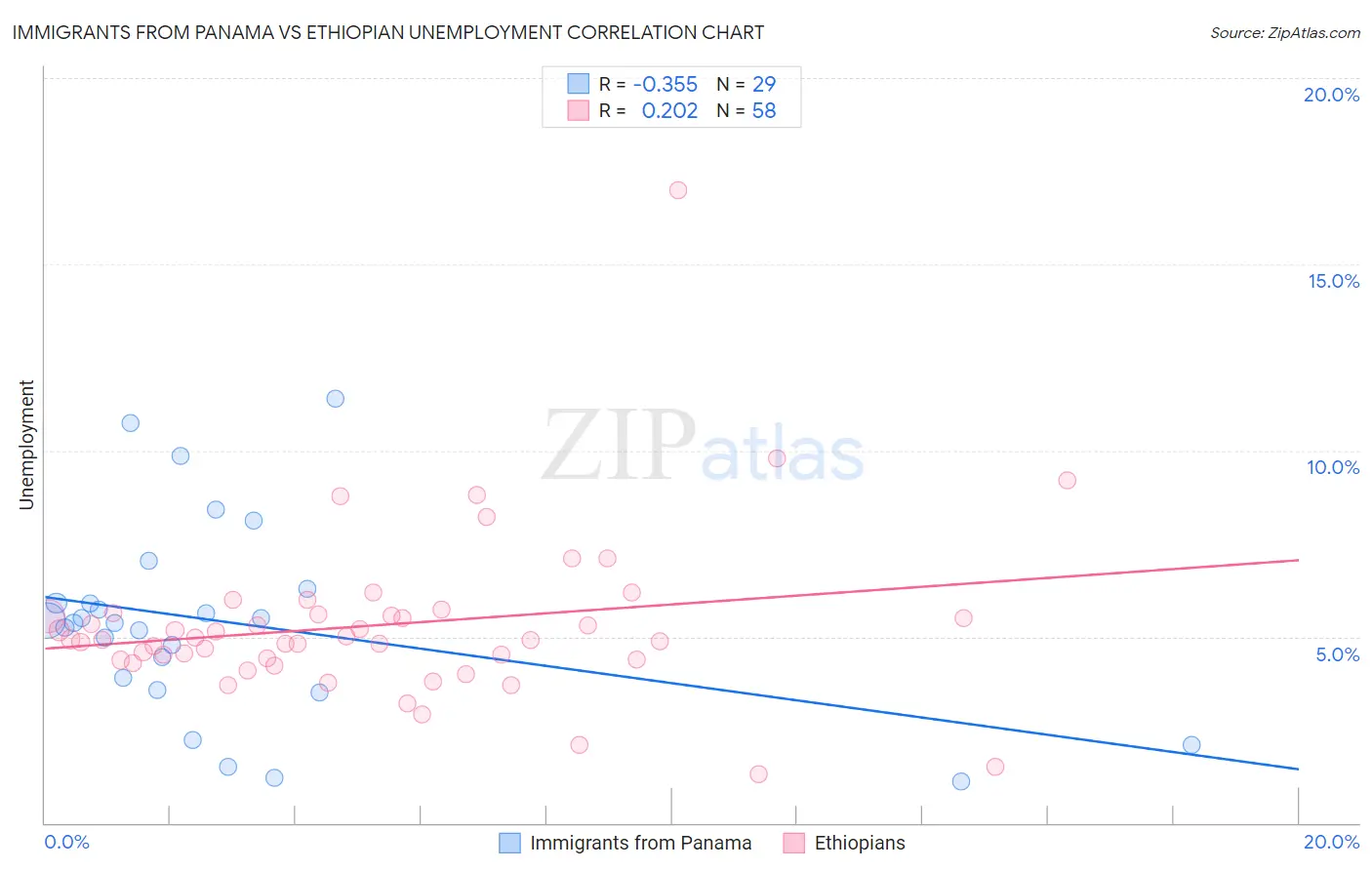 Immigrants from Panama vs Ethiopian Unemployment