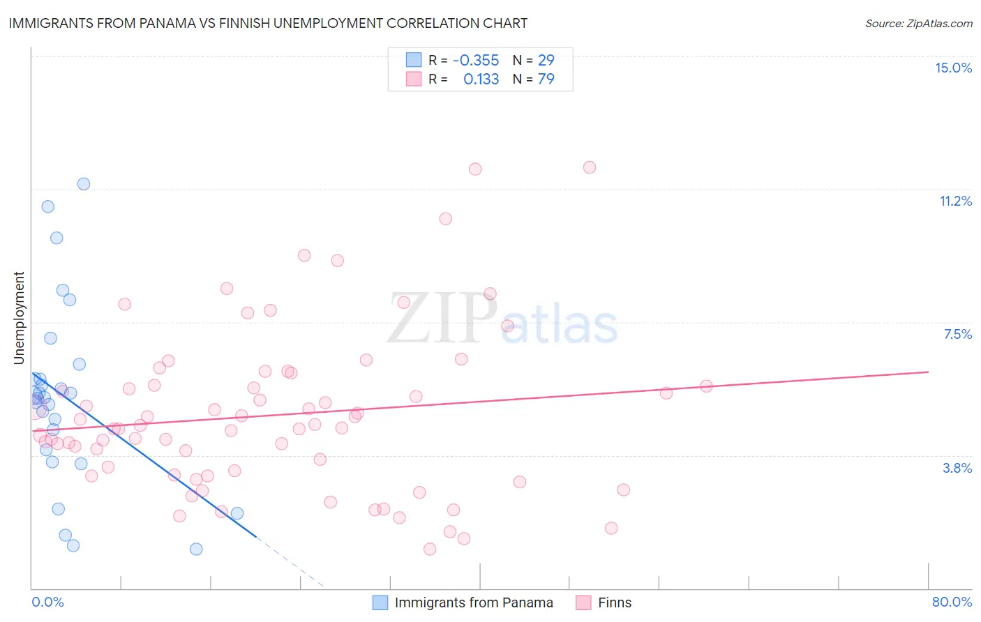 Immigrants from Panama vs Finnish Unemployment