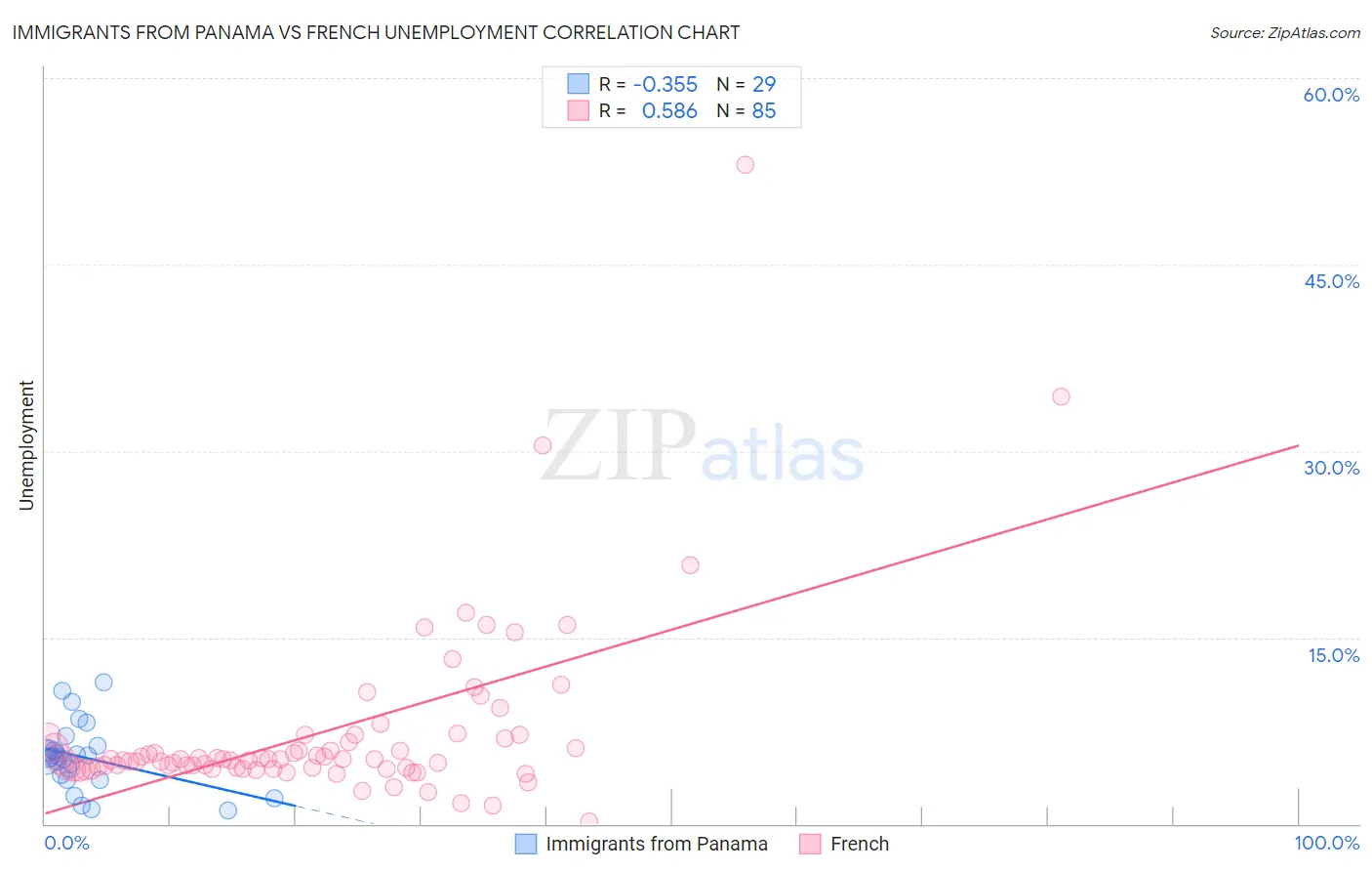 Immigrants from Panama vs French Unemployment