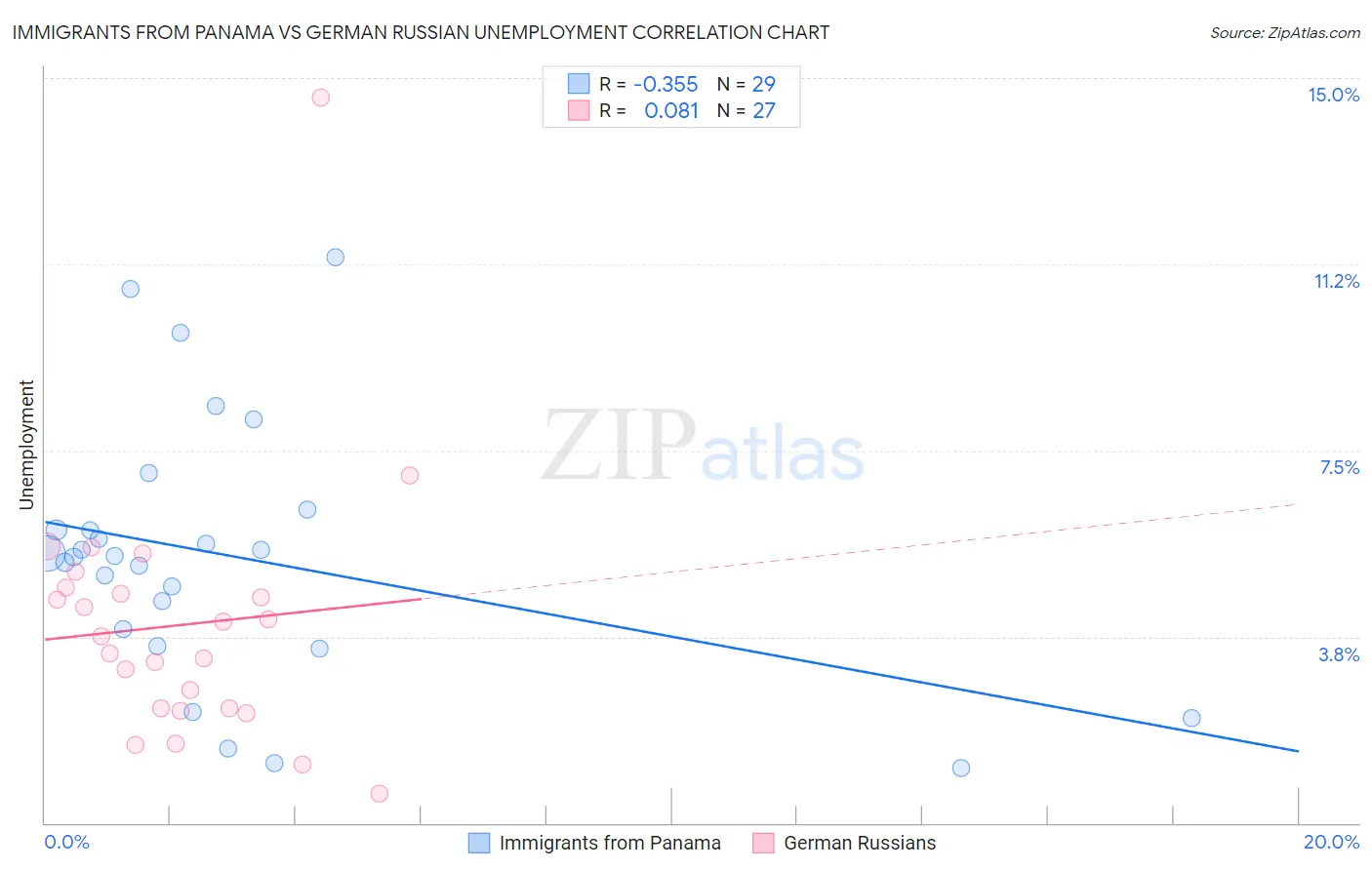 Immigrants from Panama vs German Russian Unemployment