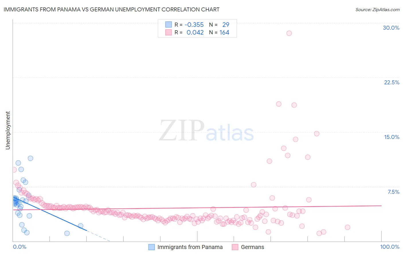 Immigrants from Panama vs German Unemployment