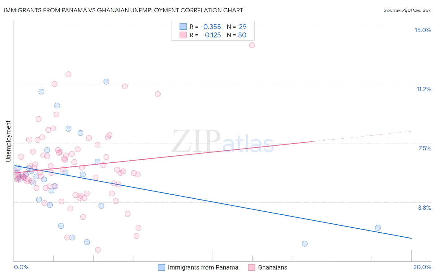 Immigrants from Panama vs Ghanaian Unemployment