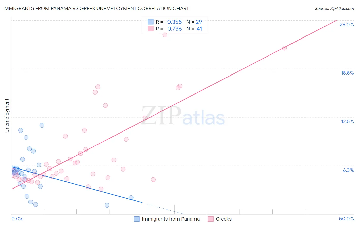 Immigrants from Panama vs Greek Unemployment