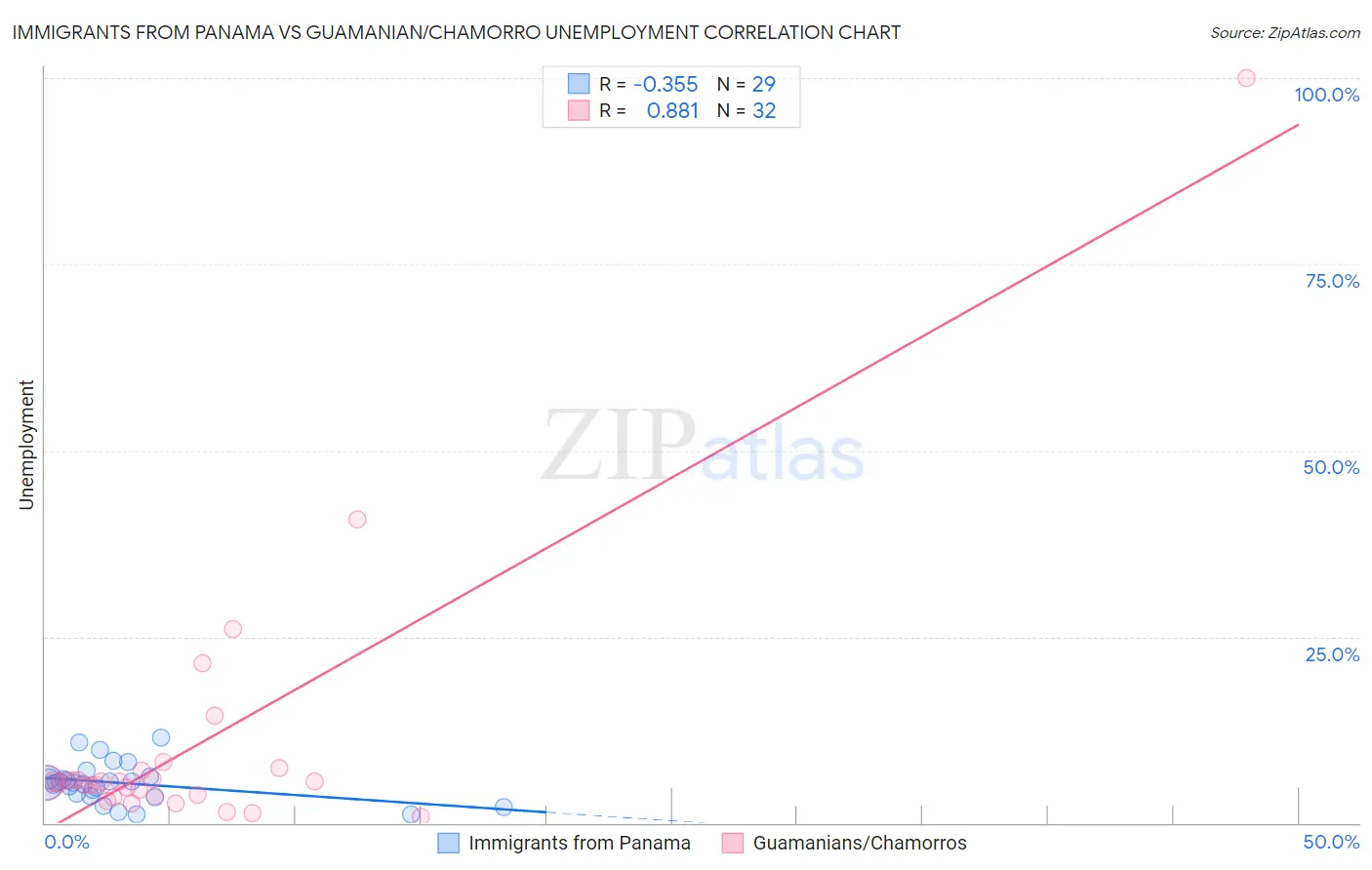 Immigrants from Panama vs Guamanian/Chamorro Unemployment