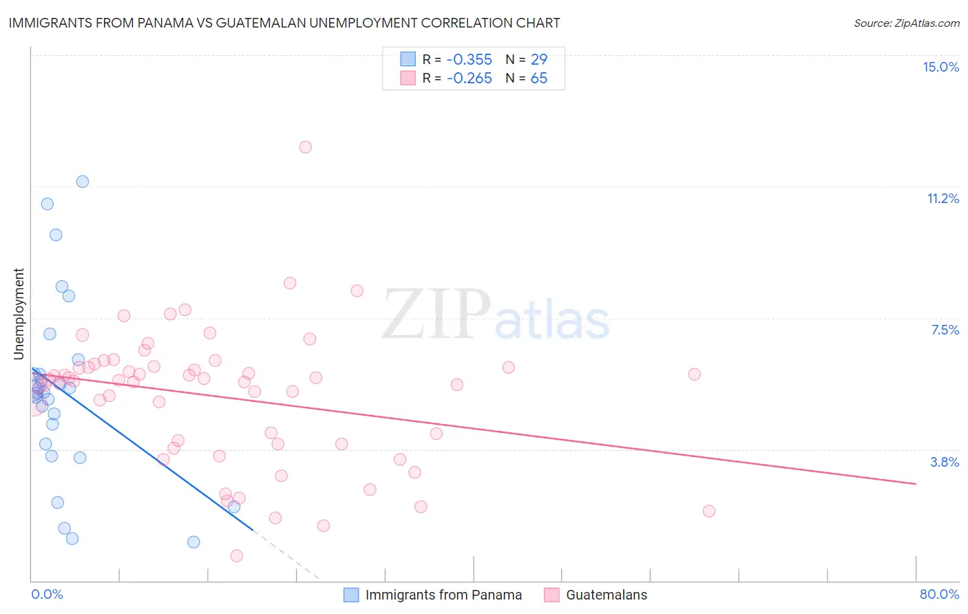 Immigrants from Panama vs Guatemalan Unemployment