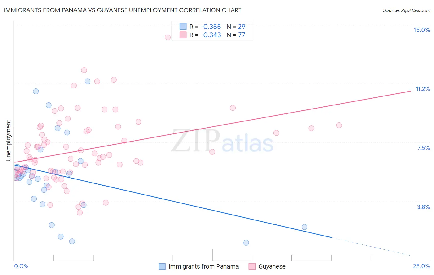 Immigrants from Panama vs Guyanese Unemployment