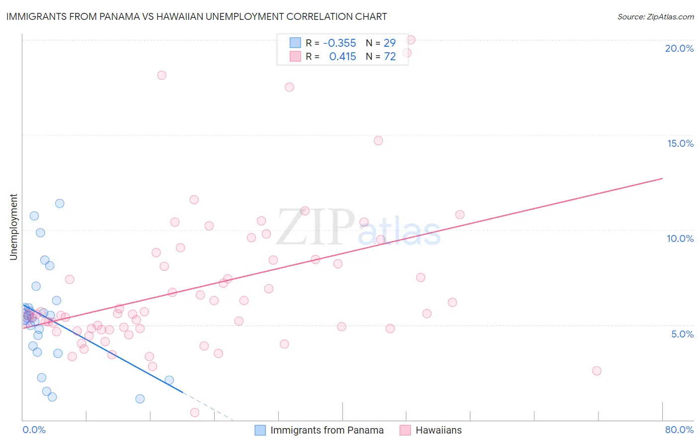 Immigrants from Panama vs Hawaiian Unemployment