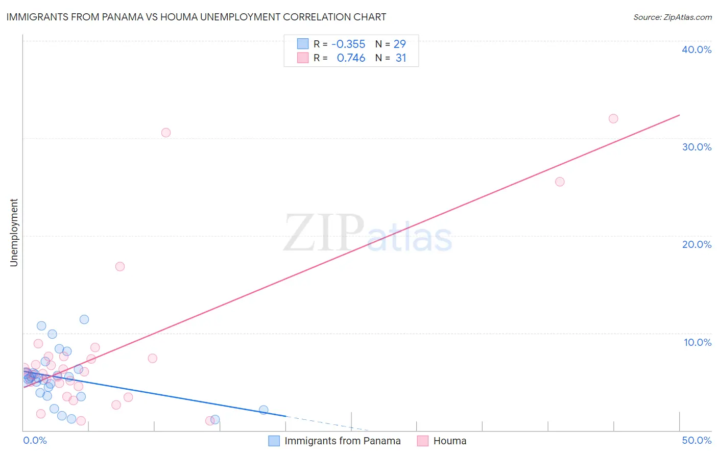 Immigrants from Panama vs Houma Unemployment