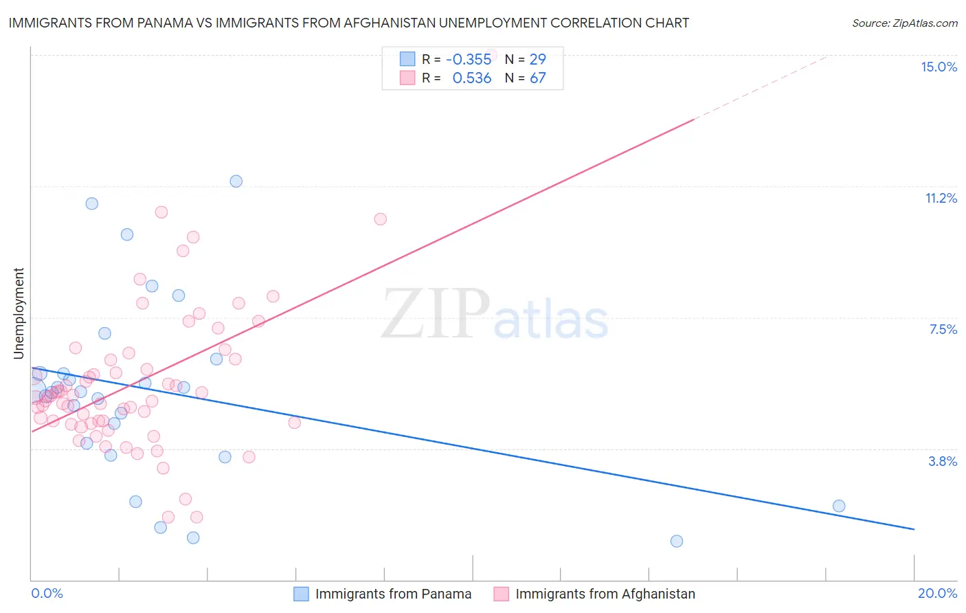 Immigrants from Panama vs Immigrants from Afghanistan Unemployment