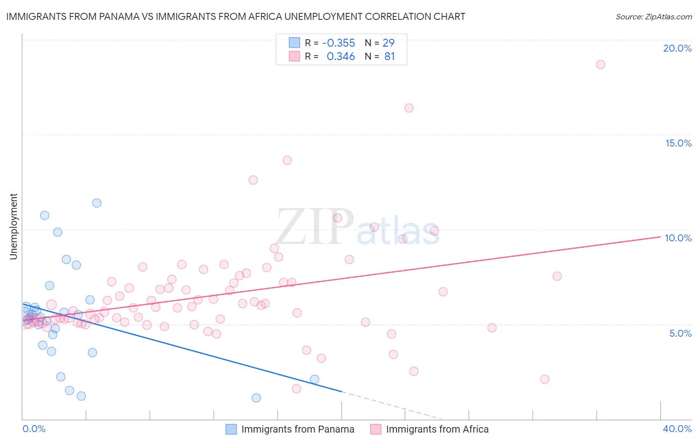 Immigrants from Panama vs Immigrants from Africa Unemployment