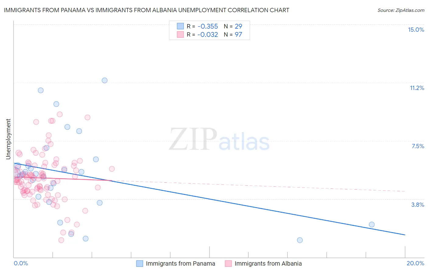 Immigrants from Panama vs Immigrants from Albania Unemployment