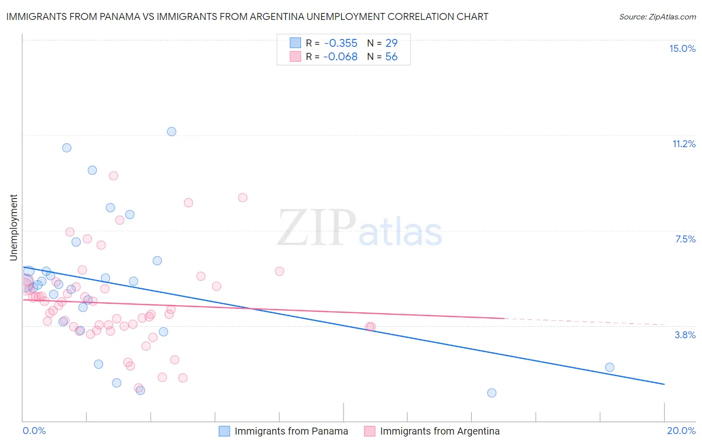 Immigrants from Panama vs Immigrants from Argentina Unemployment