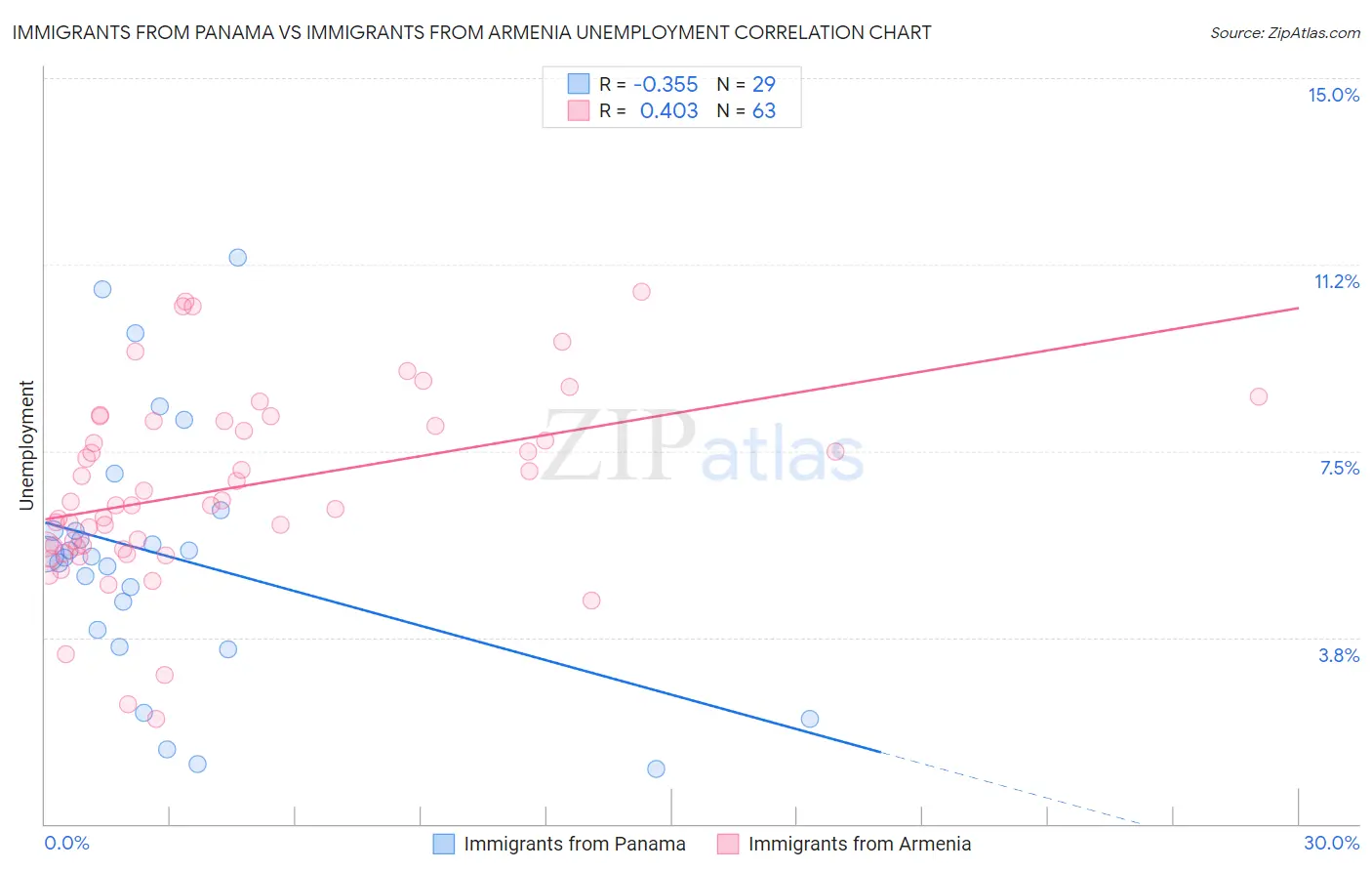 Immigrants from Panama vs Immigrants from Armenia Unemployment