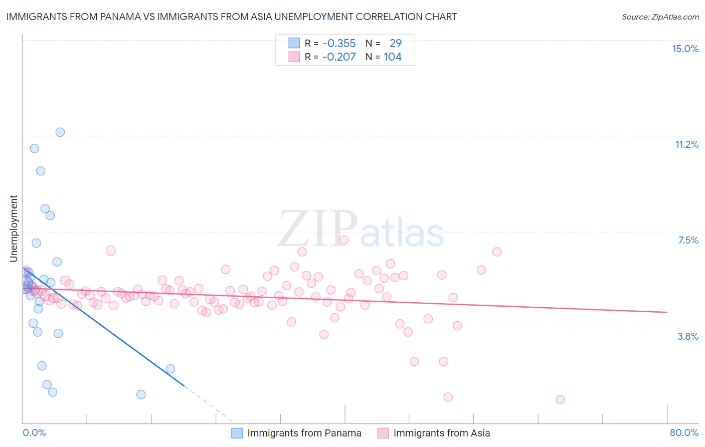 Immigrants from Panama vs Immigrants from Asia Unemployment